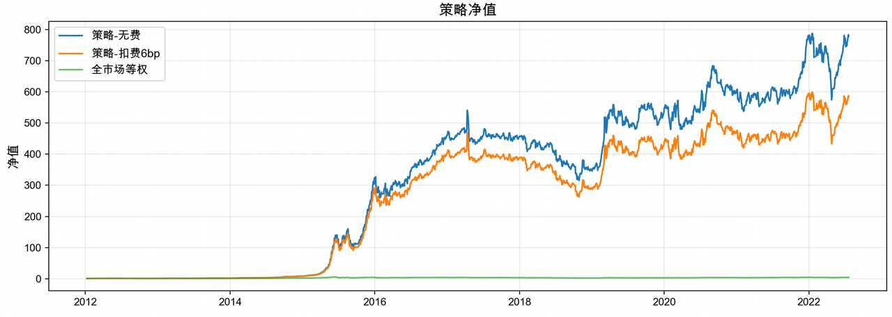 既然散户都在亏，跟着散户反着买，10年800倍！